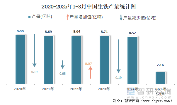 2020-2025年1-3月中國生鐵產(chǎn)量統(tǒng)計圖