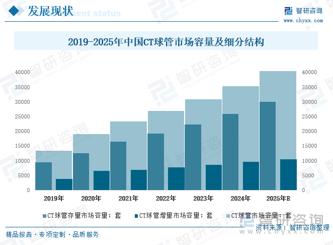 2019-2025年中國CT球管市場容量及細(xì)分結(jié)構(gòu)