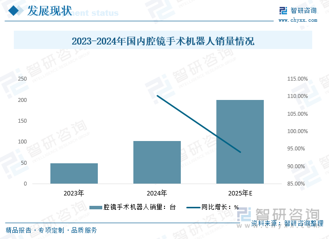 2023-2024年國(guó)內(nèi)腔鏡手術(shù)機(jī)器人銷量情況