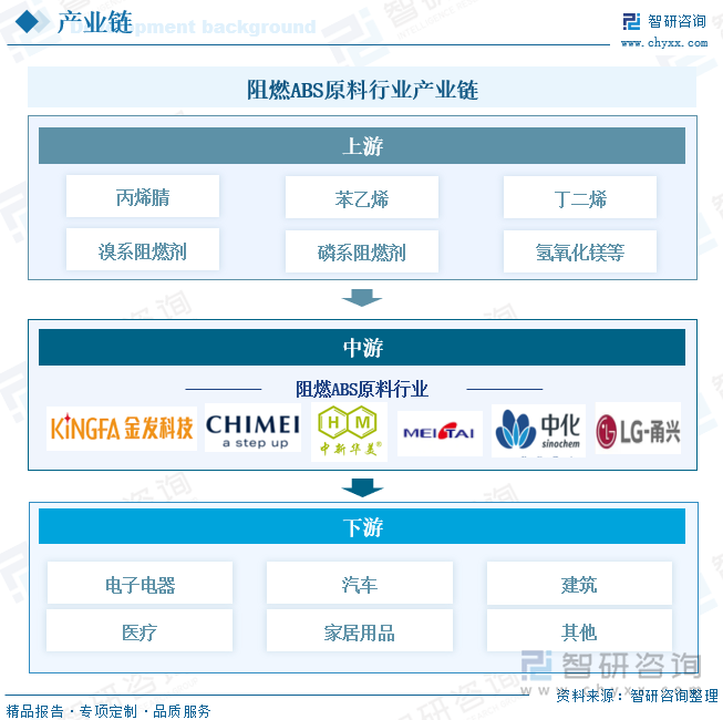 阻燃ABS原料行業(yè)產(chǎn)業(yè)鏈