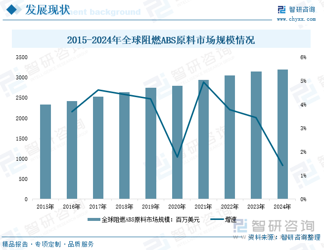 2015-2024年全球阻燃ABS原料市場(chǎng)規(guī)模情況