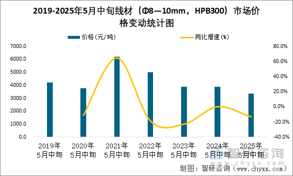 2019-2025年5月中旬线材（Φ8—10mm，HPB300）市场价格变动统计图