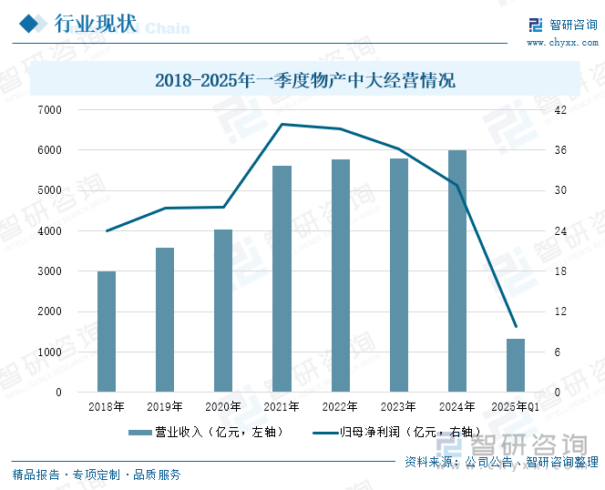 2018-2025年一季度物產(chǎn)中大經(jīng)營情況
