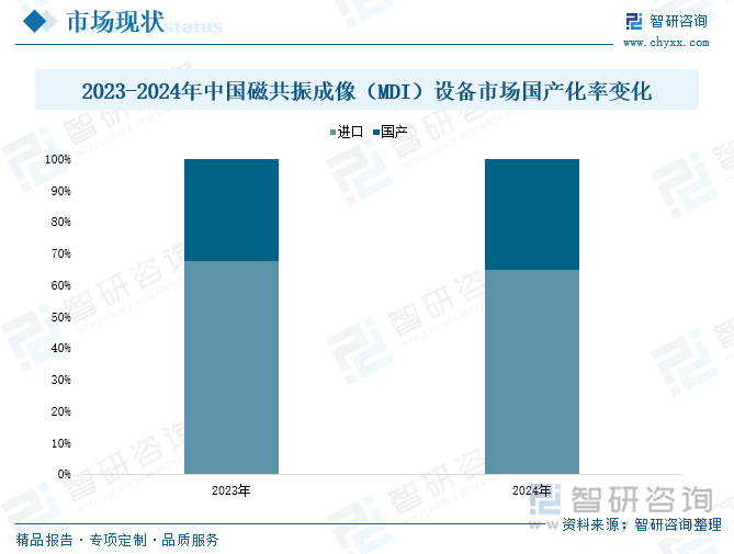 2023-2024年中國(guó)磁共振成像（MDI）設(shè)備市場(chǎng)國(guó)產(chǎn)化率變化