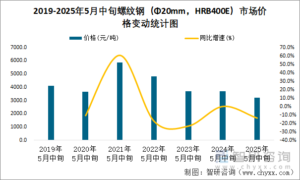 2019-2025年5月中旬螺紋鋼（Φ20mm，HRB400E）市場(chǎng)價(jià)格變動(dòng)統(tǒng)計(jì)圖