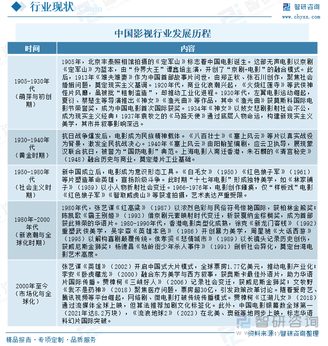 中國(guó)影視行業(yè)發(fā)展歷程