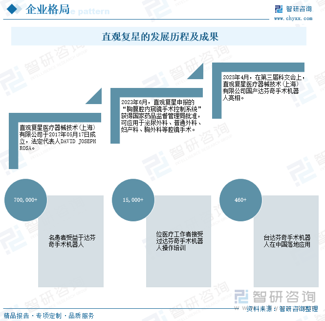 直觀復(fù)星的發(fā)展歷程及成果