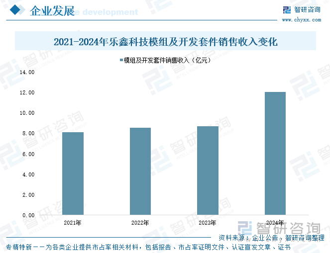 2021-2024年樂鑫科技模組及開發(fā)套件銷售收入變化