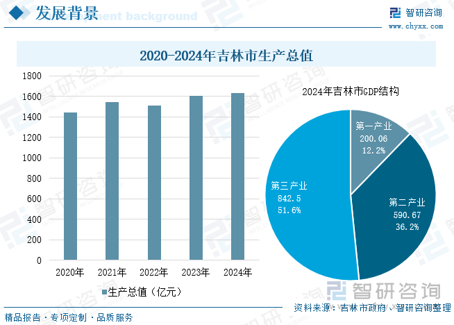 2020-2024年吉林市生產(chǎn)總值