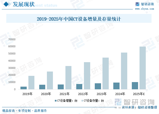 2019-2025年中國CT設(shè)備增量及存量統(tǒng)計