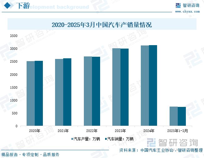 2020-2025年3月中國(guó)汽車產(chǎn)銷量情況
