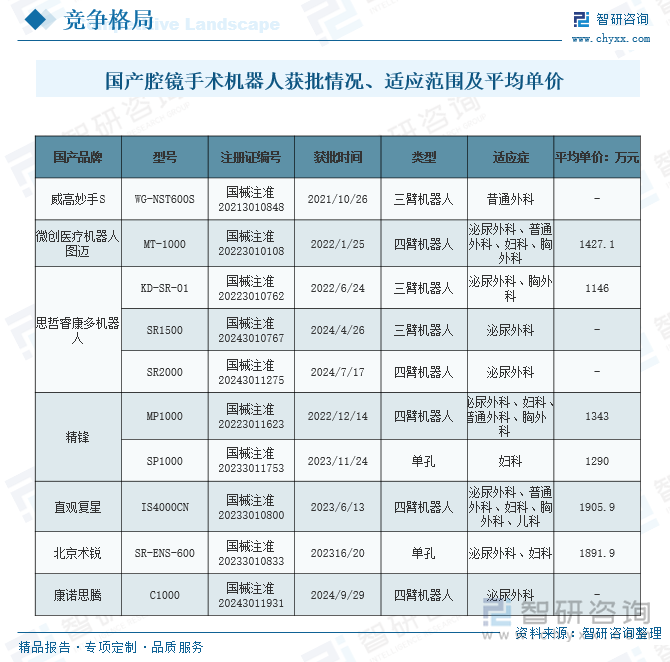 國(guó)產(chǎn)腔鏡手術(shù)機(jī)器人獲批情況、適應(yīng)范圍及平均單價(jià)