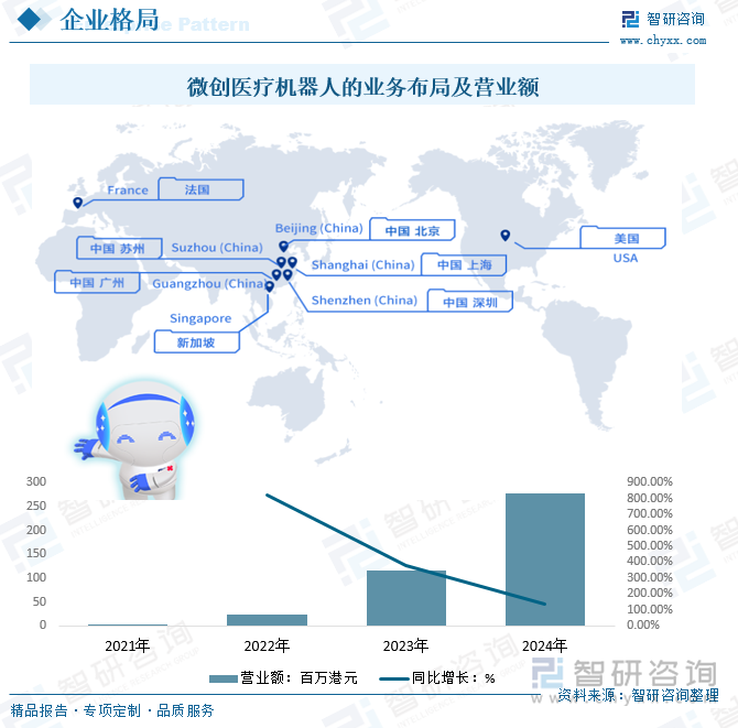 微創(chuàng)醫(yī)療機(jī)器人的業(yè)務(wù)布局及營(yíng)業(yè)額