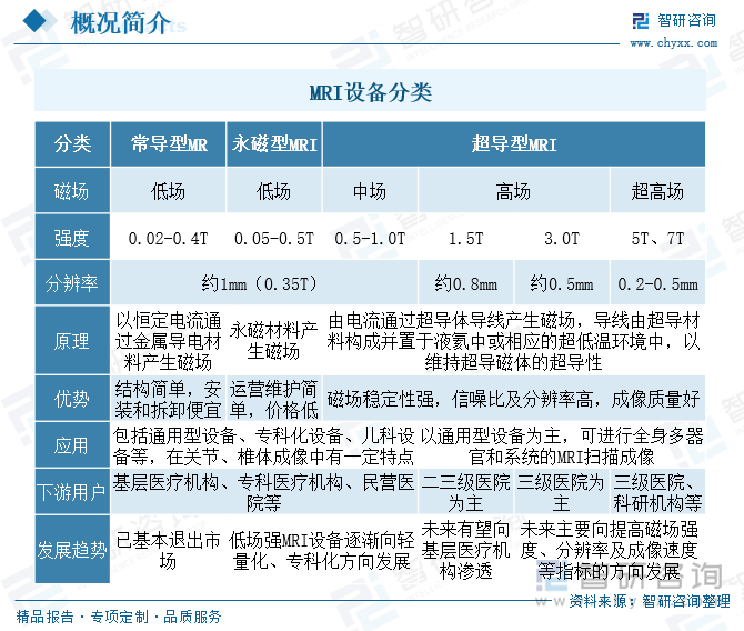 MRI設(shè)備分類