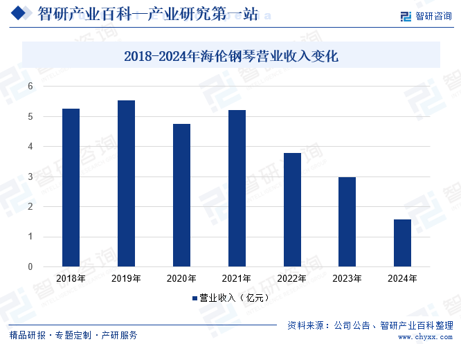 2018-2024年海倫鋼琴營(yíng)業(yè)收入變化