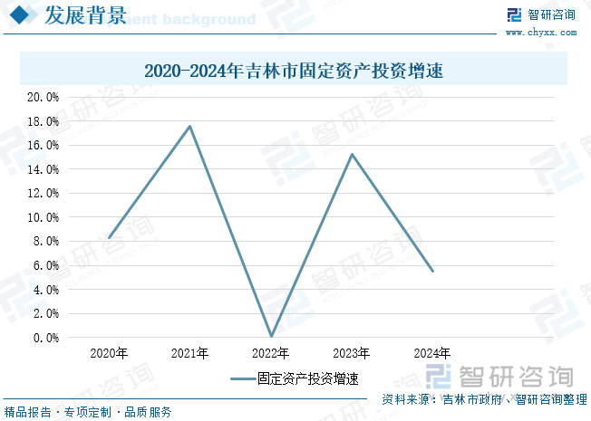2020-2024年吉林市固定資產(chǎn)投資增速