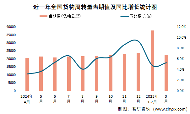 近一年全國貨物周轉(zhuǎn)量當期值及同比增長統(tǒng)計圖