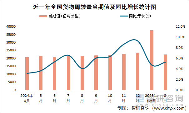 近一年全國(guó)貨物周轉(zhuǎn)量當(dāng)期值及同比增長(zhǎng)統(tǒng)計(jì)圖