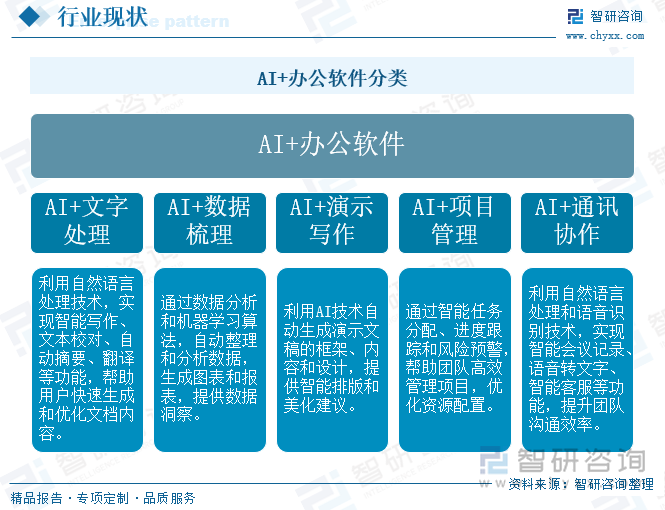 AI+辦公軟件分類