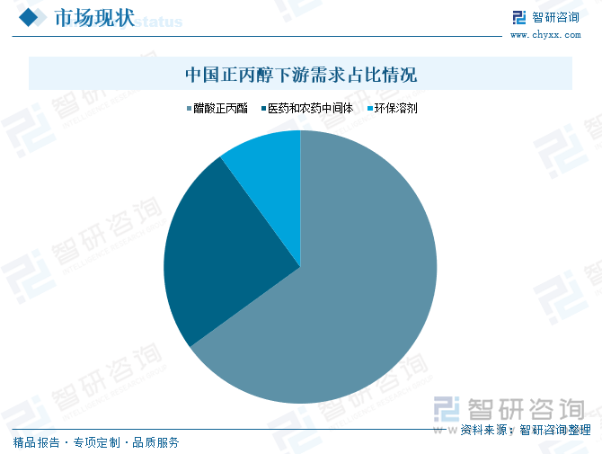 中國正丙醇下游需求占比情況