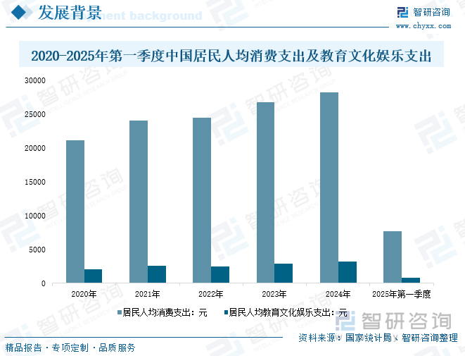 2020-2025年第一季度中國居民人均消費支出及教育文化娛樂支出