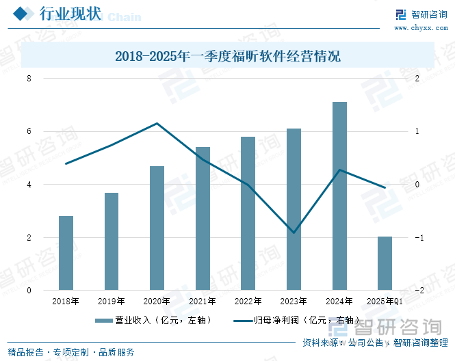 2018-2025年一季度福昕軟件經(jīng)營情況