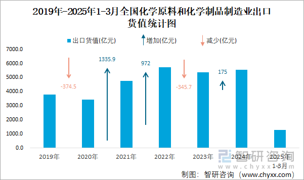 2019年-2025年1-3月全國(guó)化學(xué)原料和化學(xué)制品制造業(yè)出口貨值統(tǒng)計(jì)圖