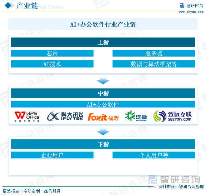 AI+辦公軟件行業(yè)產(chǎn)業(yè)鏈