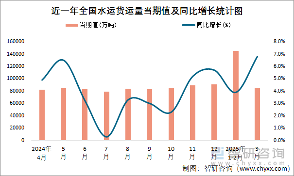 近一年全國水運貨運量當(dāng)期值及同比增長統(tǒng)計圖