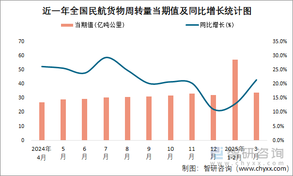 近一年全國民航貨物周轉量當期值及同比增長統(tǒng)計圖