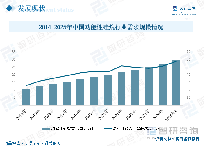 2014-2025年中國功能性硅烷行業(yè)需求規(guī)模情況