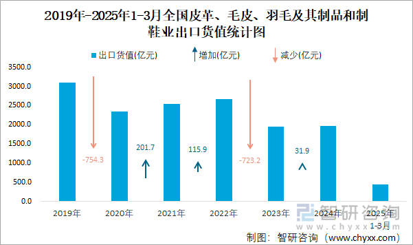 2019年-2025年1-3月全國(guó)皮革、毛皮、羽毛及其制品和制鞋業(yè)出口貨值統(tǒng)計(jì)圖