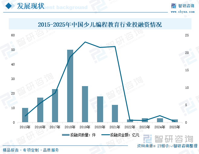 2015-2025年中國少兒編程教育行業(yè)投融資情況
