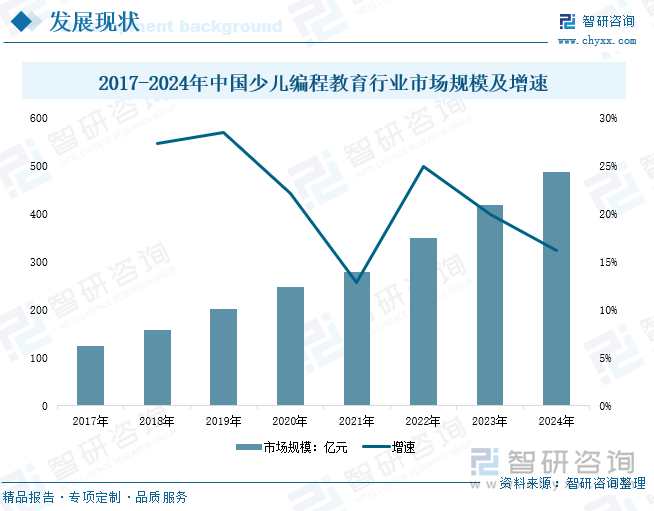  2017-2024年中國少兒編程教育行業(yè)市場規(guī)模及增速