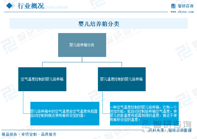 嬰兒培養(yǎng)箱分類