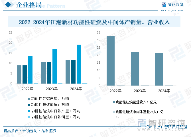 2022-2024年江瀚新材功能性硅烷及中間體產(chǎn)銷量、營業(yè)收入情況