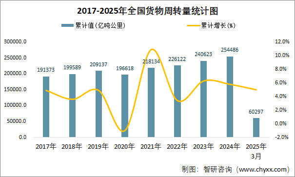 2017-2025年全國貨物周轉(zhuǎn)量統(tǒng)計圖