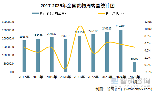 2017-2025年全國(guó)貨物周轉(zhuǎn)量統(tǒng)計(jì)圖