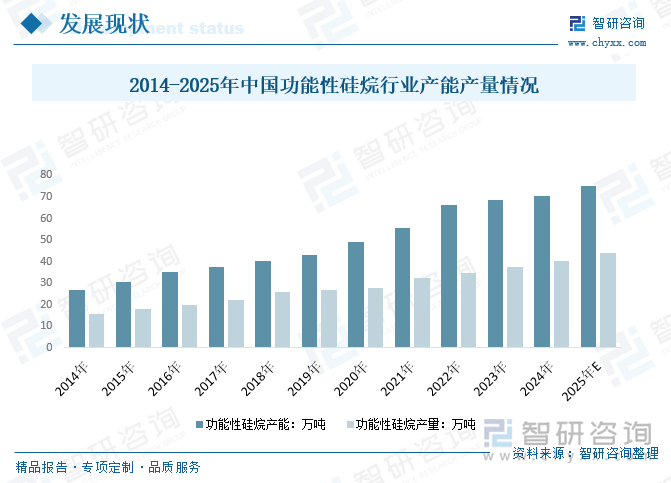 2014-2025年中國功能性硅烷行業(yè)產(chǎn)能產(chǎn)量情況