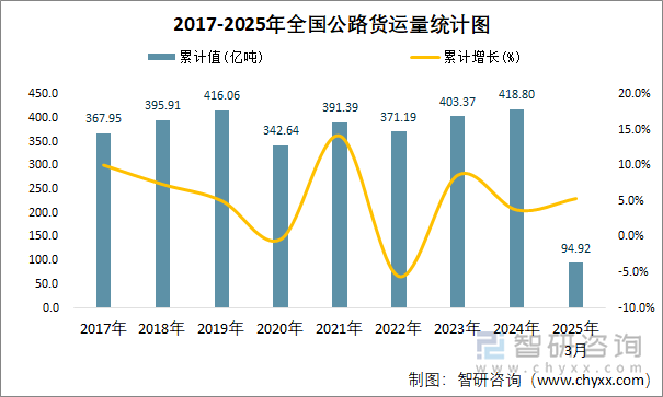 2017-2025年全國公路貨運(yùn)量統(tǒng)計圖