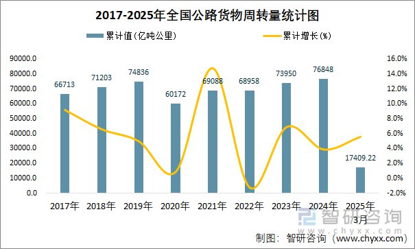 2017-2025年全國公路貨物周轉量統計圖