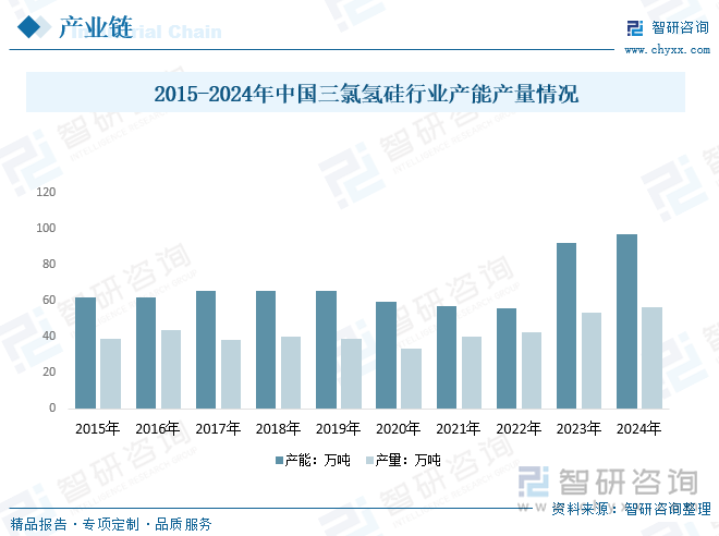 2015-2024年中國三氯氫硅行業(yè)產(chǎn)能產(chǎn)量情況