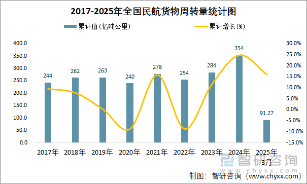 2017-2025年全國民航貨物周轉量統(tǒng)計圖