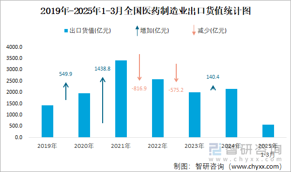 2019年-2025年1-3月全國醫(yī)藥制造業(yè)出口貨值統(tǒng)計圖