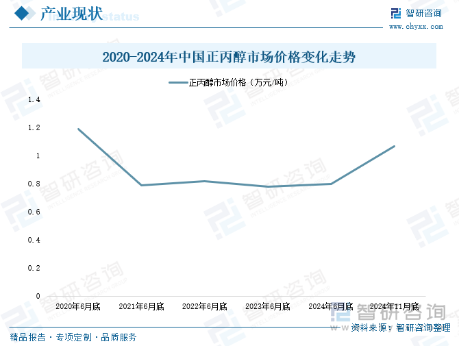 2020-2024年中國正丙醇市場價(jià)格變化走勢