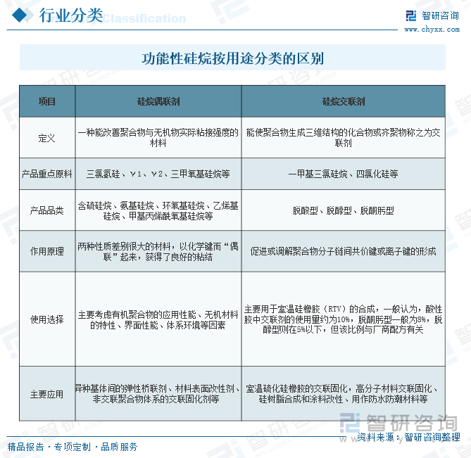 功能性硅烷按用途分類的區(qū)別