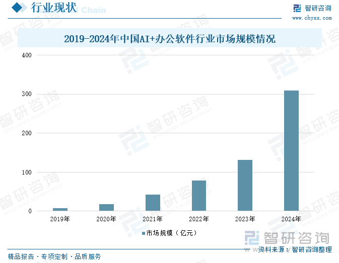 2019-2024年中國AI+辦公軟件行業(yè)市場規(guī)模情況
