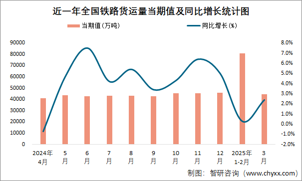 近一年全國鐵路貨運量當期值及同比增長統(tǒng)計圖