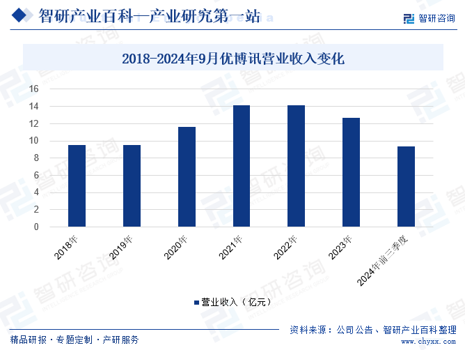 2018-2024年9月優(yōu)博訊營(yíng)業(yè)收入變化