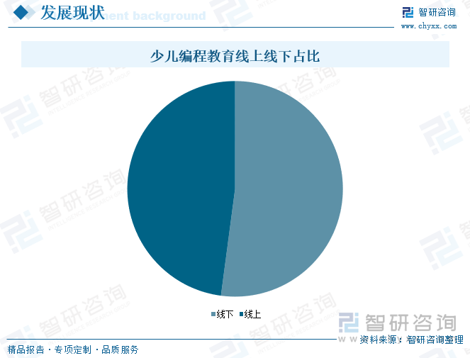 少兒編程教育線上線下占比